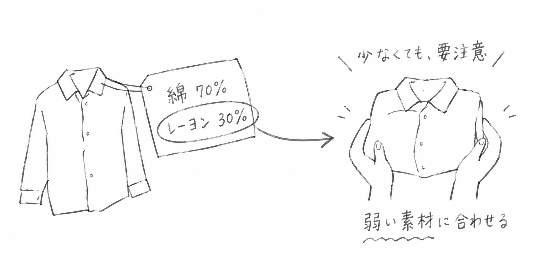 綿70%とレーヨン30%の混紡衣料は弱い素材に合わせて扱うことを示す図