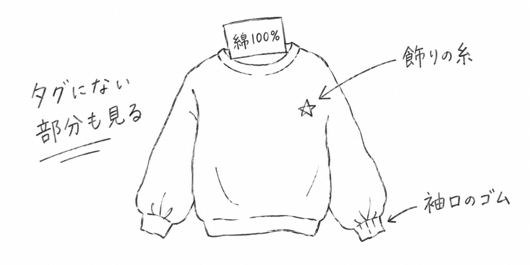 綿100%と表示された服でも飾り糸や袖口のゴムに別素材が使われることを示す図