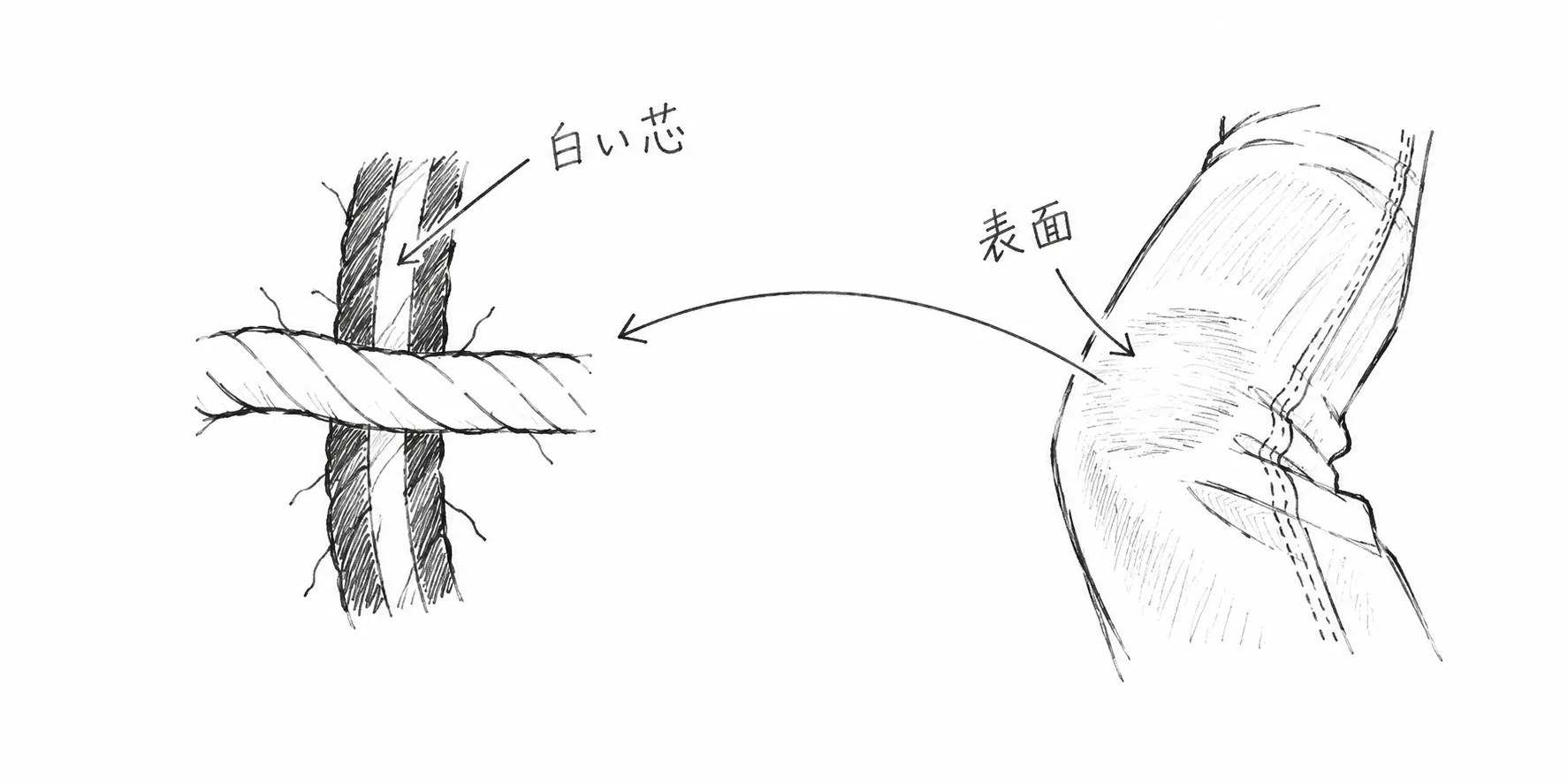 デニム糸の表面がこすれて白い芯が見える仕組みを示す鉛筆画