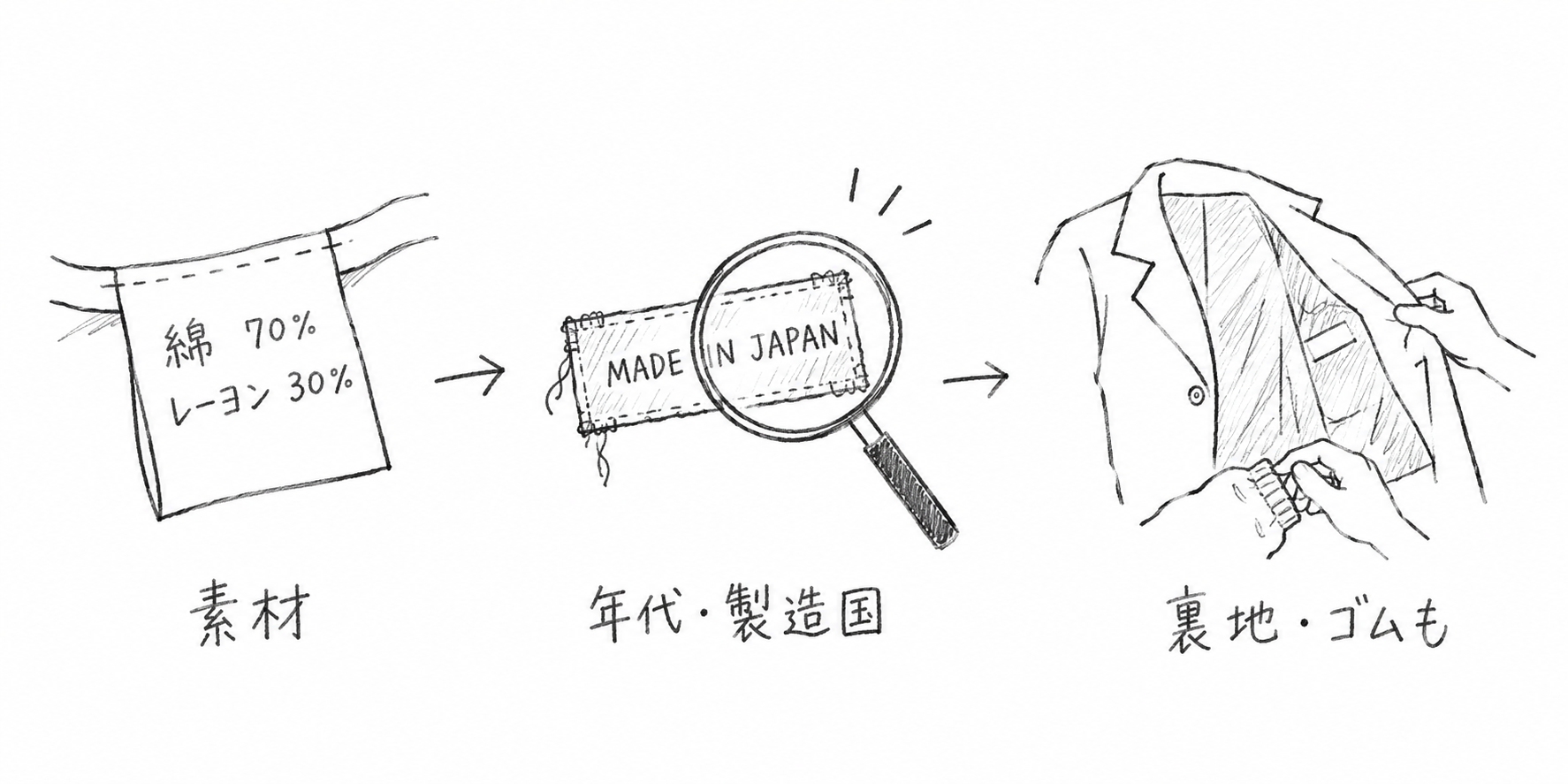 素材表示、年代と製造国、裏地やゴムの順に確認する図