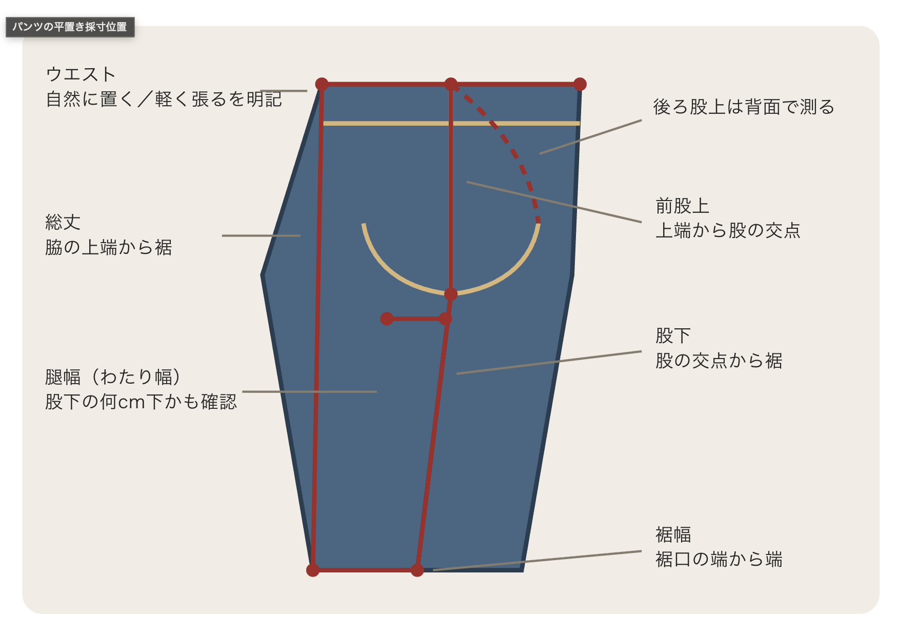 パンツを平置きし、ウエスト、総丈、腿幅、前股上、後ろ股上、股下、裾幅の測定位置を示した図