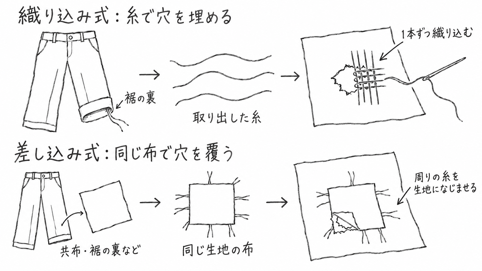 かけつぎの織り込み式は糸を一本ずつ織り込み、差し込み式は同じ布で穴を覆うことを示した図