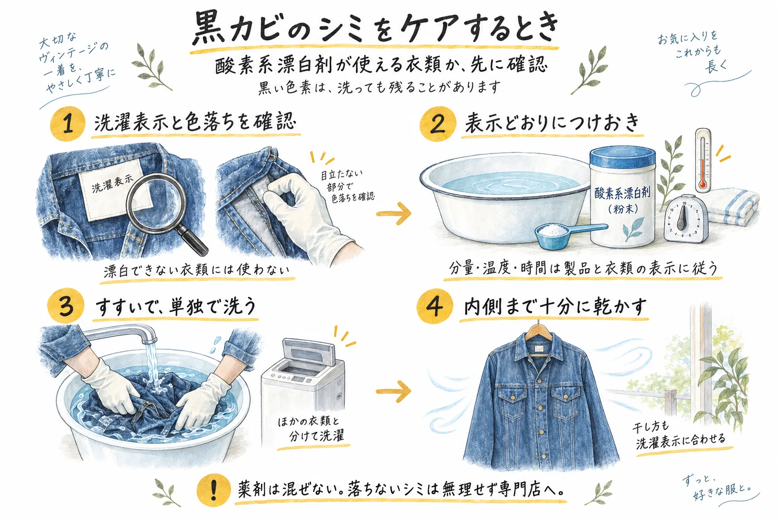 黒カビのシミをケアする手順の図解。酸素系漂白剤が使える衣類か先に確認する。1は洗濯表示と色落ちの確認(漂白できない衣類には使わない)、2は表示どおりにつけおき(分量・温度・時間は製品と衣類の表示に従う)、3はすすいで単独で洗う、4は内側まで十分に乾かす。薬剤は混ぜない。落ちないシミは無理せず専門店へ